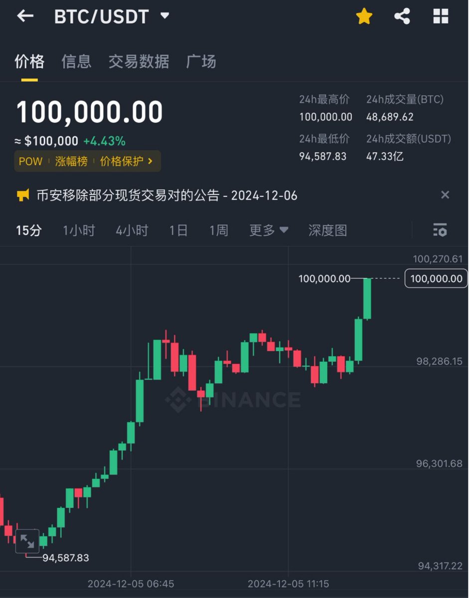 GM，恭喜BTC突破突破六位数！

新的征程，即将开始！ https://t.co/Uzasrd8geR