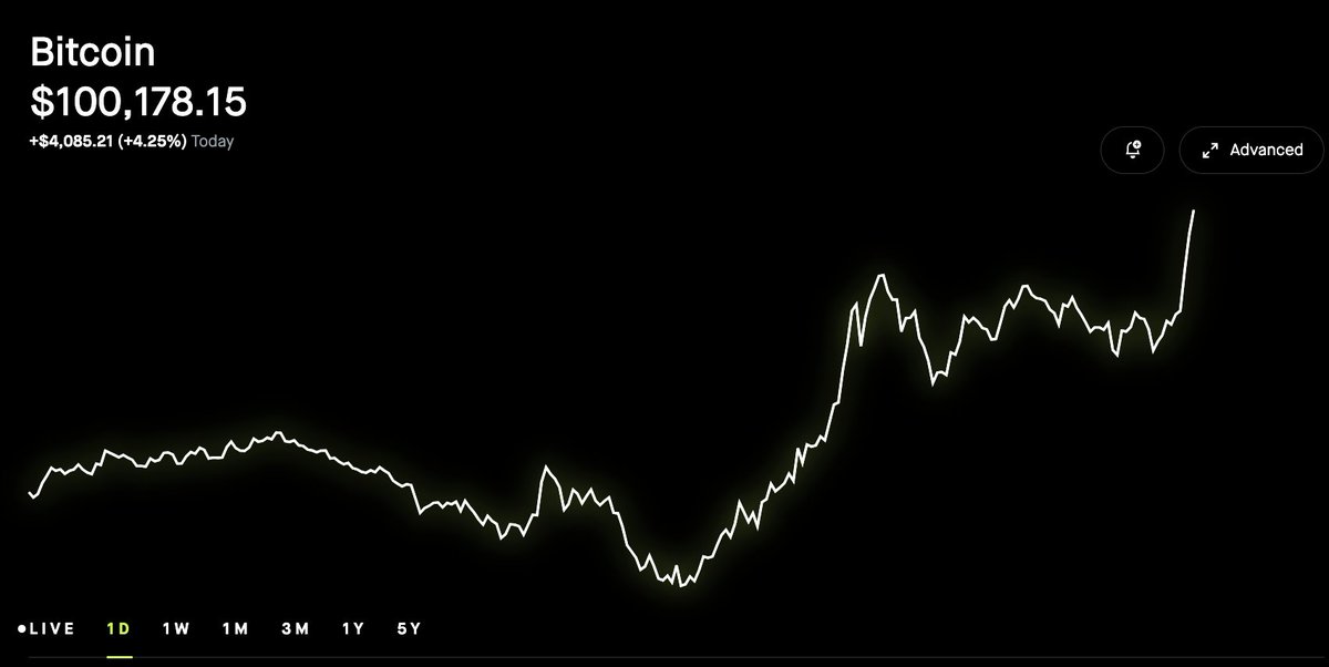 IT HAPPENED

IT'S HERE

IS THIS HOW YOU EXPECTED IT TO FEEL?

The sell wall just got broken through on a random Wednesday night...and now it happened....

$BTC BITCOIN HITS $100,000