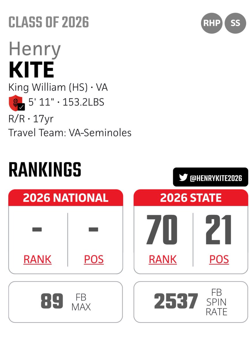 Thank you <a href="/PrepBaseballVA/">Prep Baseball Virginia/DC</a> for adding me to the class of 2026 rankings!