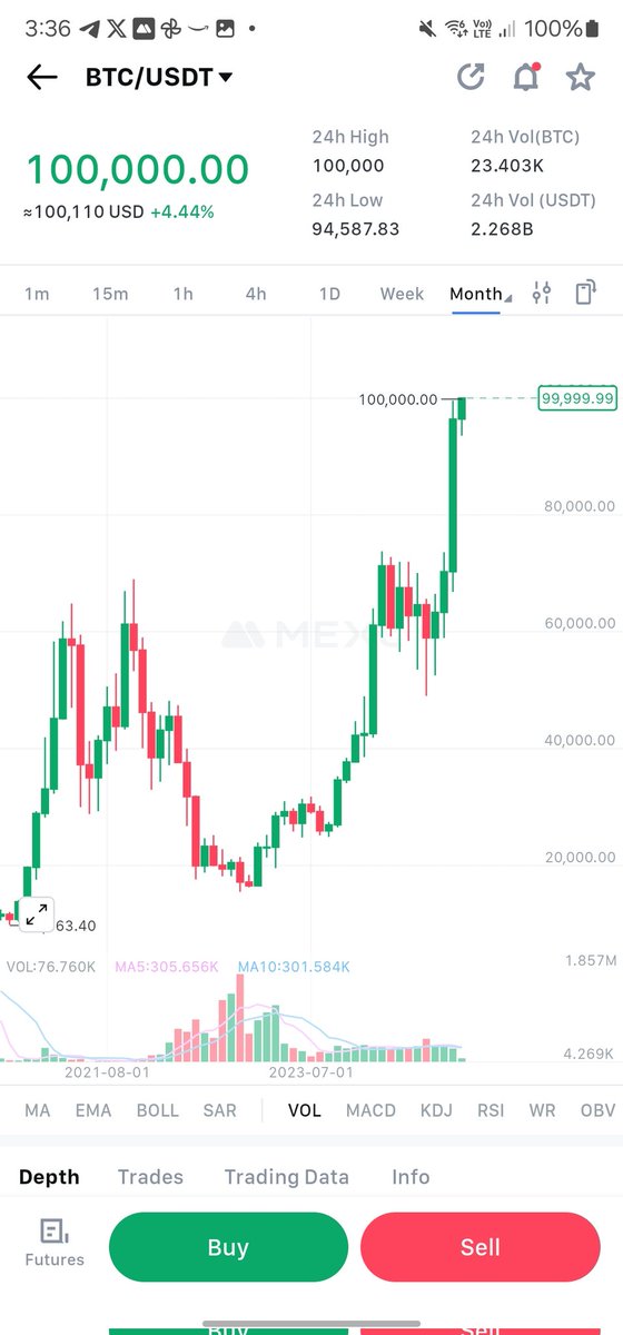 Official bitcoin hits 100k , #bitcoin100k