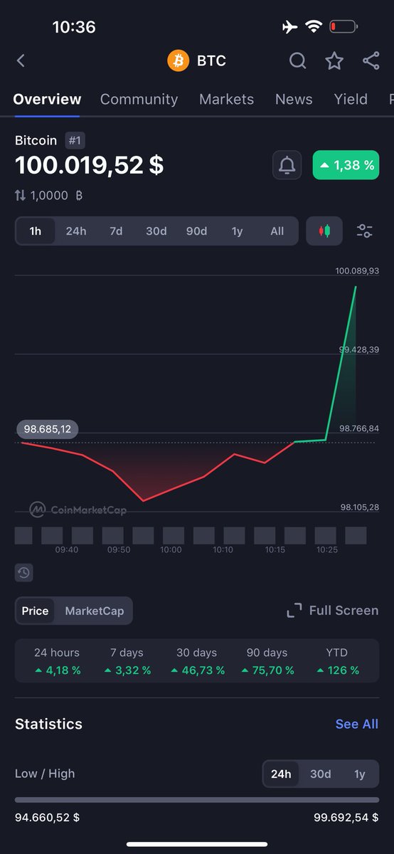 Bertrandmbi's tweet photo. Btc at 100,000 let’s go 🚀🚀 https://t.co/1qGYG9Kk3z