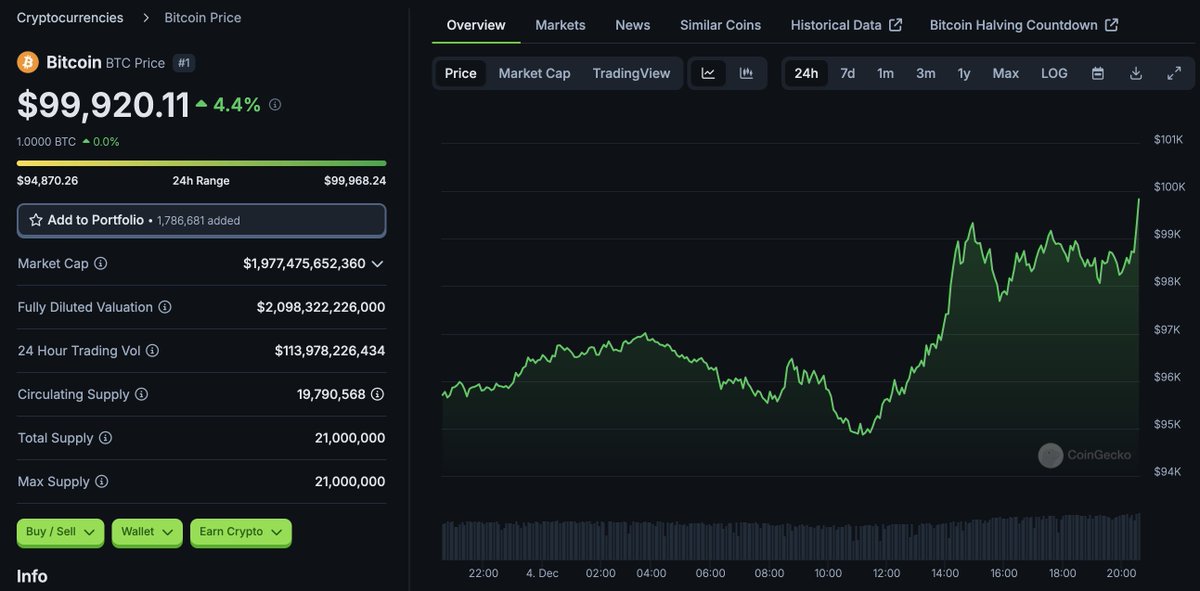 BITCOIN IS ABOUT TO BREAK 100K AND YALL ARE QUIET??? WTF IS GOING ON