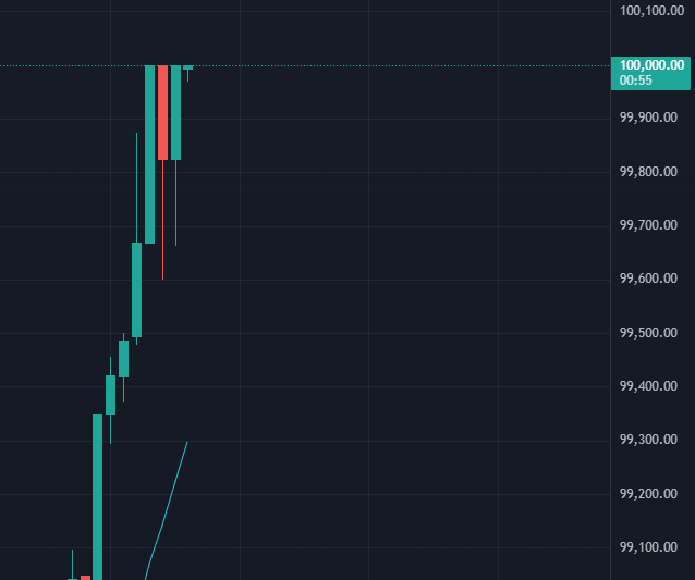 valdune42's tweet photo. $BTC just hit 100k 🚀 https://t.co/R7Iy4LVm6Y