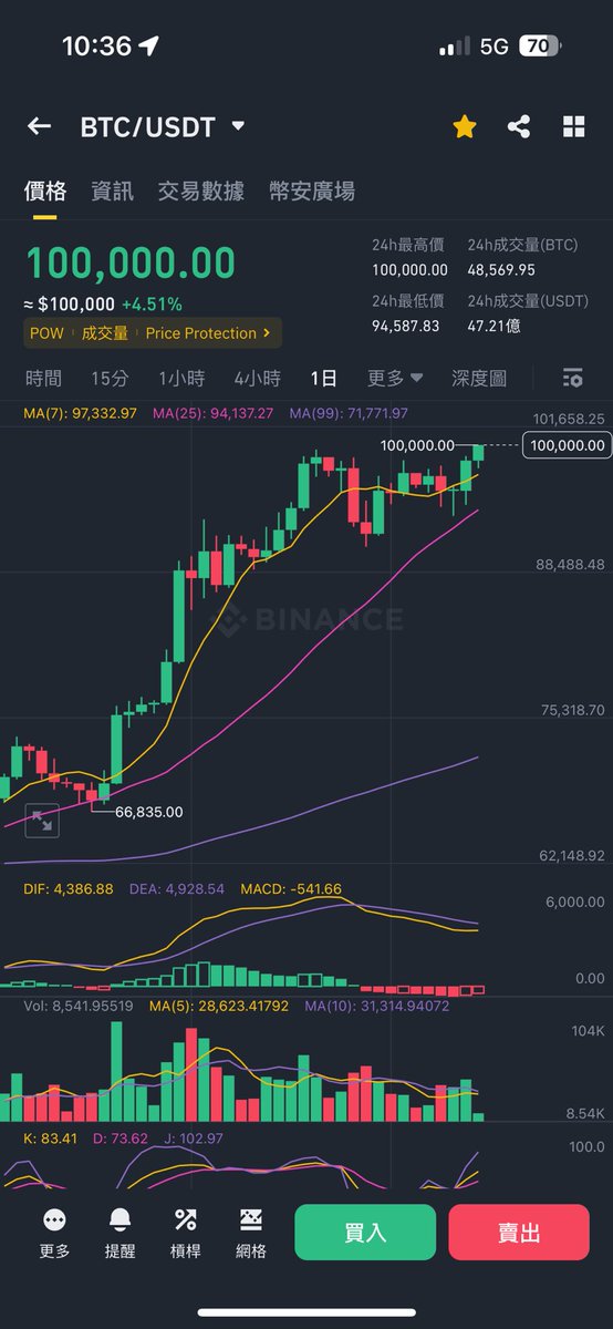 w_chunchih's tweet photo. FUCKKKKK BITCOIN JUST HIT 100K https://t.co/kVthknUgmA