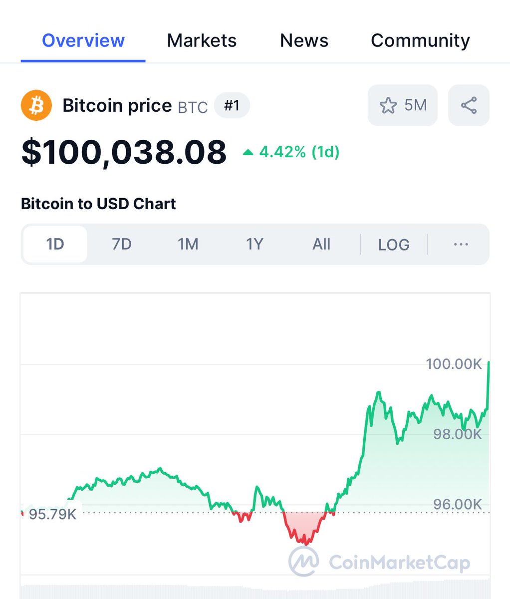 Happy 100k Bitcoin Day 🥳