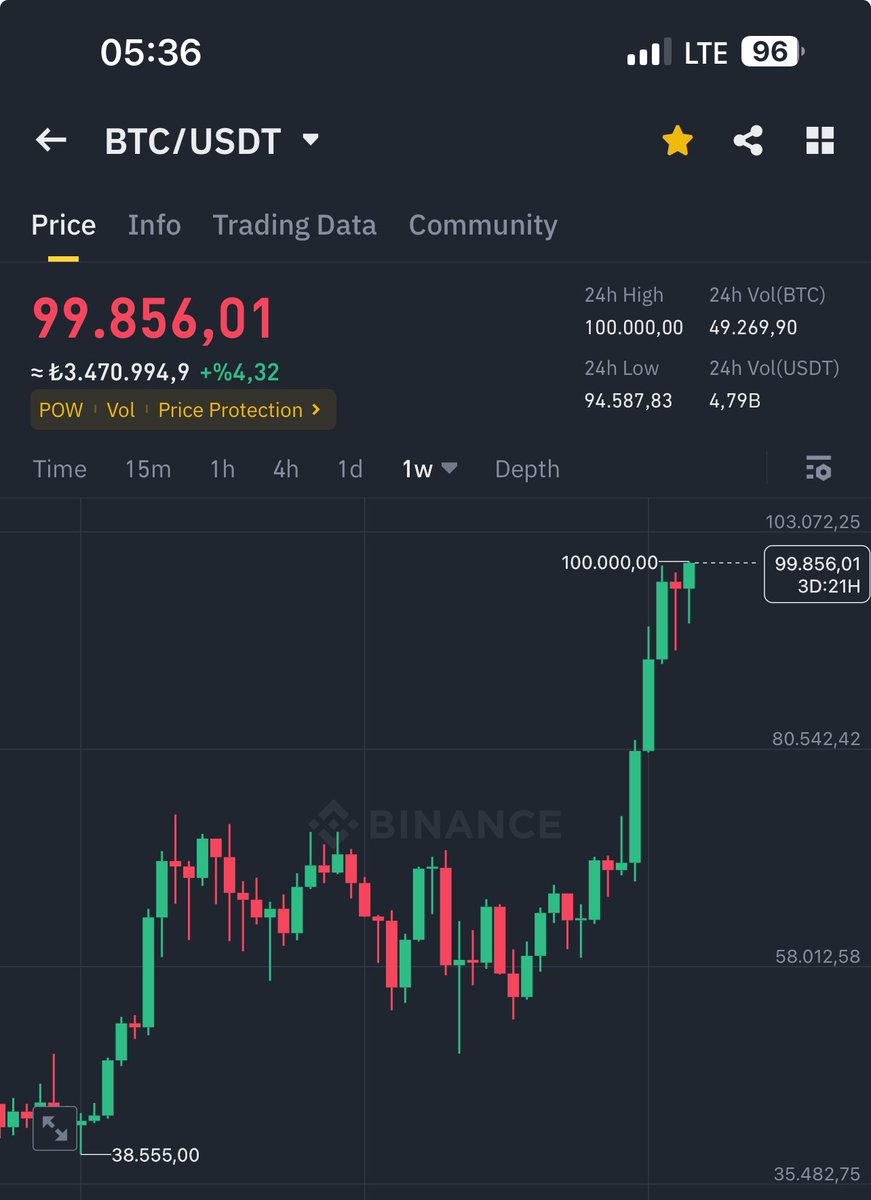 Bu savımız çürüdü. 2 veya 3 kırmızı mum iptal. 1 kırmızı mumla yola devam. 100 bin doların kapısı tıklattı. Beklediğimden daha hızlı. 2-3 hafta bu seviyelerde oyalansaydı iyi olacaktı. #btc100k