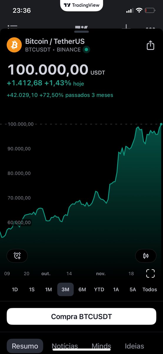 defiremora's tweet photo. BITCOIN alcança os 6 dígitos de dólar pela PRIMEIRA VEZ NA HISTÓRIA! https://t.co/KjscRG3E51