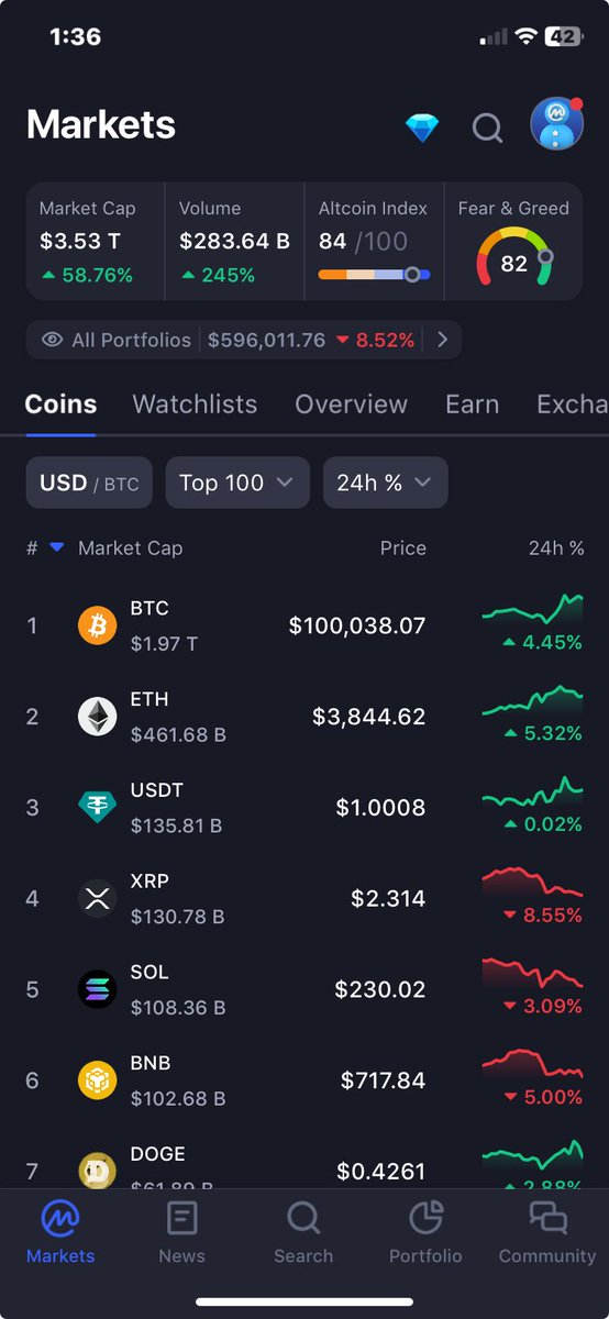 BloodyCrypto1's tweet photo. #BTC just hit $100k🚀🚀🚀🚀 https://t.co/VGjd4SkpIA