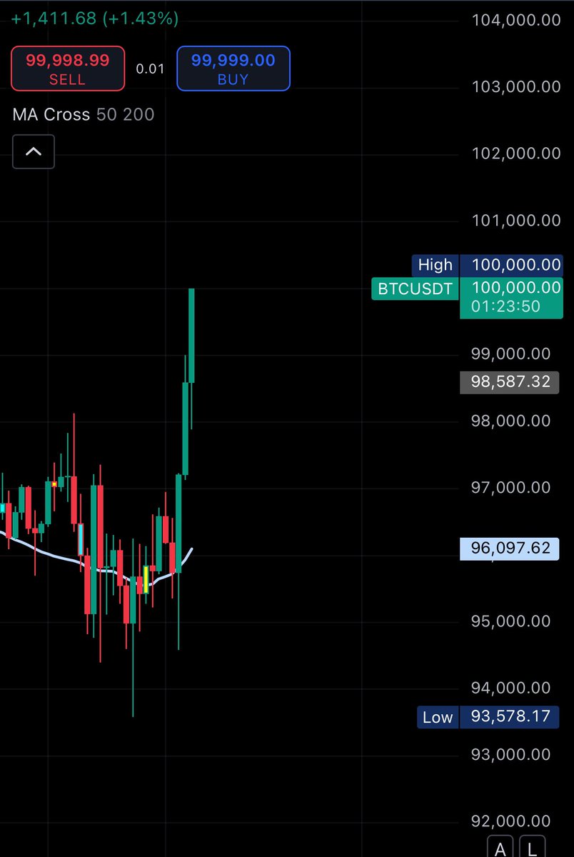 LFG 🔥🔥🔥🔥😭😭😭🔥😭😭🔥

Historical 100k 

Been dreaming of this day since 2020