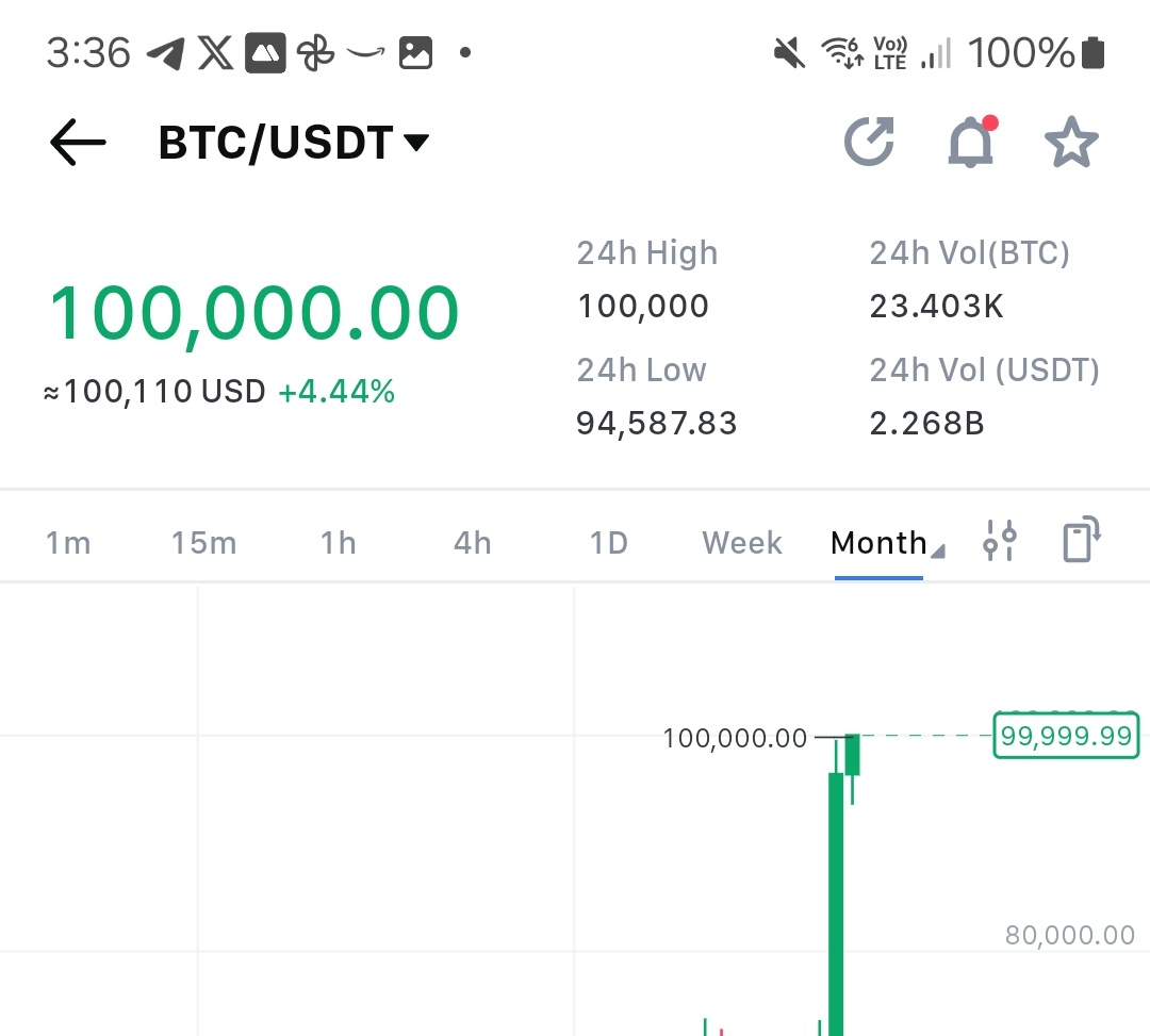 Bitcoin 100k #Crypto