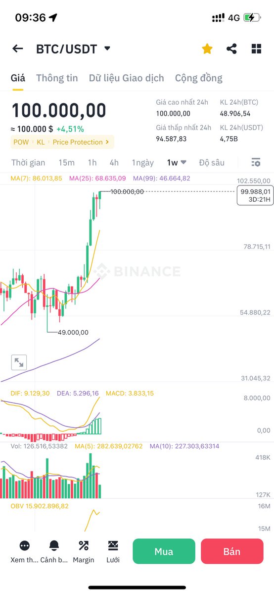 NguyenVanChe6's tweet photo. Gm! Binance BTC 100k$ https://t.co/EbKBpTMU73