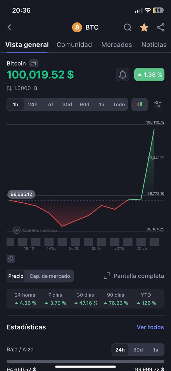 usuario535's tweet photo. Bitcoin over $100,00 🫣🫣😳
#BTC #Crypto #Bitcoin #100k https://t.co/OZ31m6NyIi