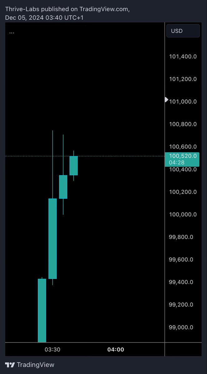 JustMike_Crypto's tweet photo. And as such. All is going exactly as I have foreseen!

I will share shortly how we knew this was bound to happen!

100k! #Bitcoin #Crypto https://t.co/vjUmBQlKoP