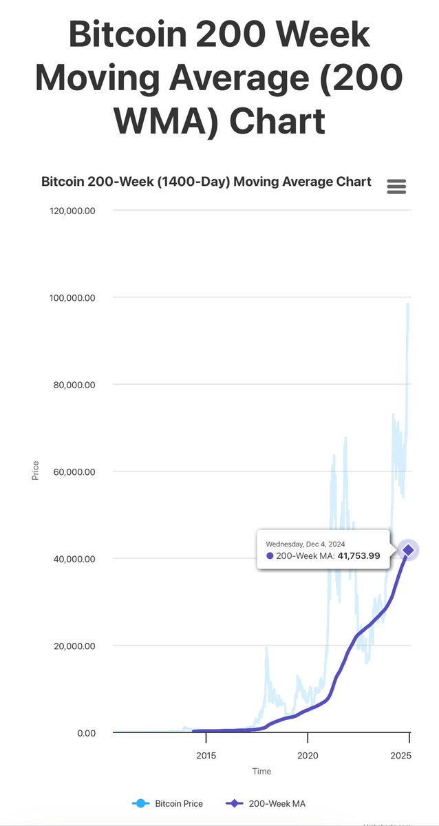 _Shine_MD_'s tweet photo. The only chart you need: Bitcoin’s 200-week (~4-year) moving average.

Money is your hard spent time and energy. Buy your freedom back.

#Bitcoin $BTC
(Chart from https://t.co/kQ46WE6wSM) https://t.co/Bwo6xAFzbe