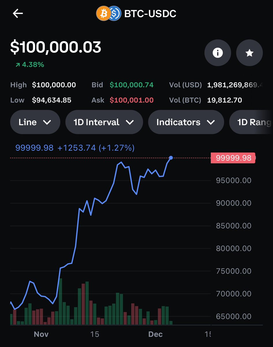 nabu_lines's tweet photo. crazyyyy🚀🚀🚀
100,000 https://t.co/w1Lac09mrc