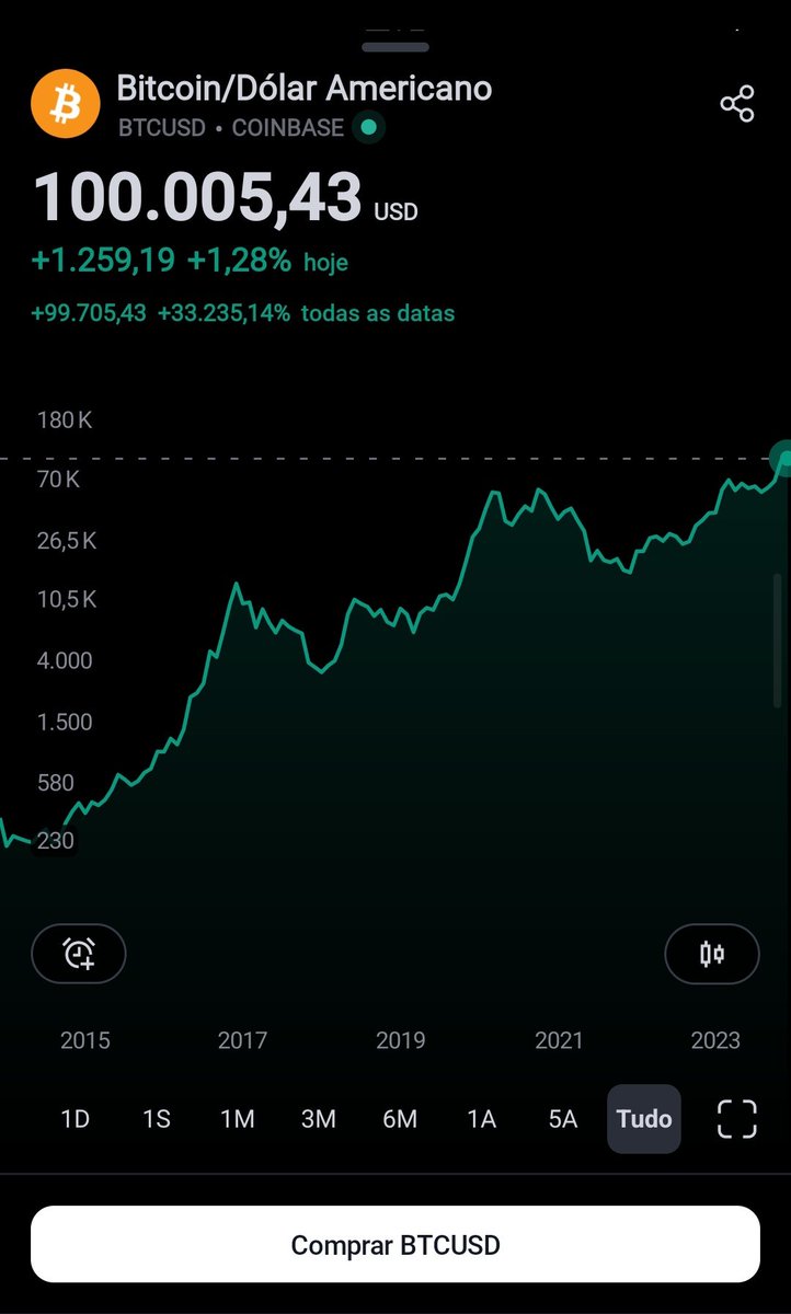 Raphael49119359's tweet photo. BTC 100k https://t.co/mji7ymgRi8