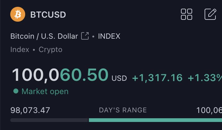 arcaymedia's tweet photo. BTC finally cracks 100k! 🫡🎉🎉 https://t.co/witZH3u38i