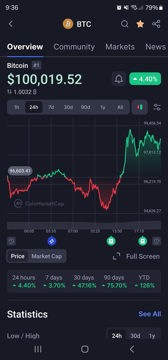 ClutchCarlos's tweet photo. 100k 🤯 https://t.co/o9FuOPY0eA