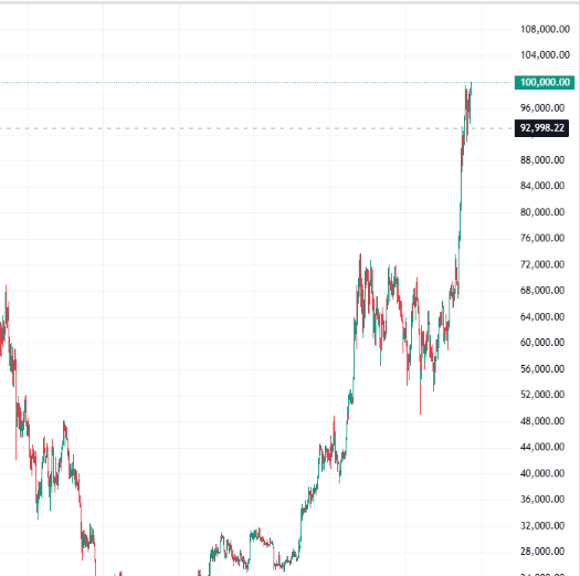 $btc new ATH 100k 🥳