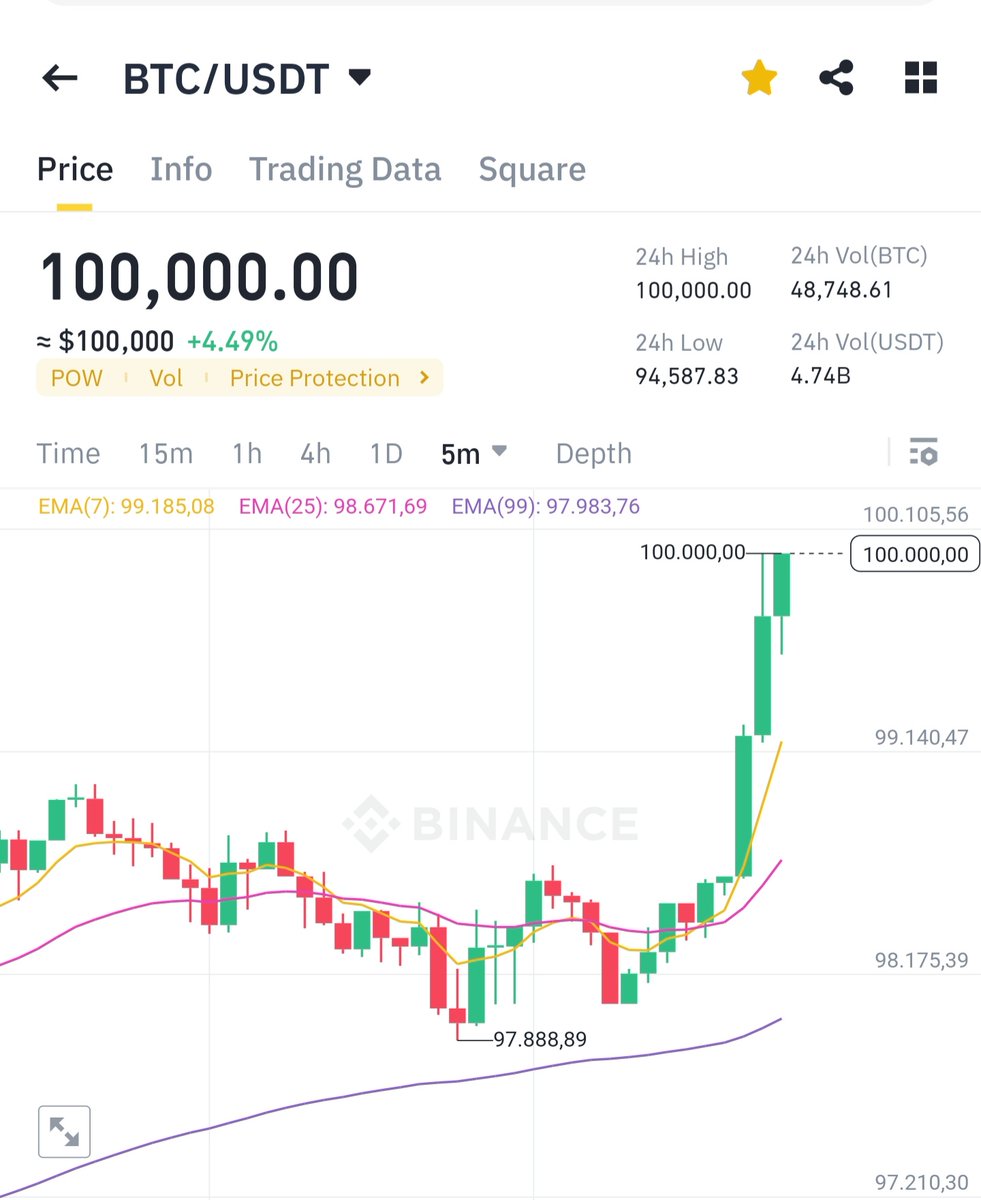MatthiasVC's tweet photo. #BTC #100k #usdt #BTCUSDT 🍾#binance https://t.co/7yPl37PB44