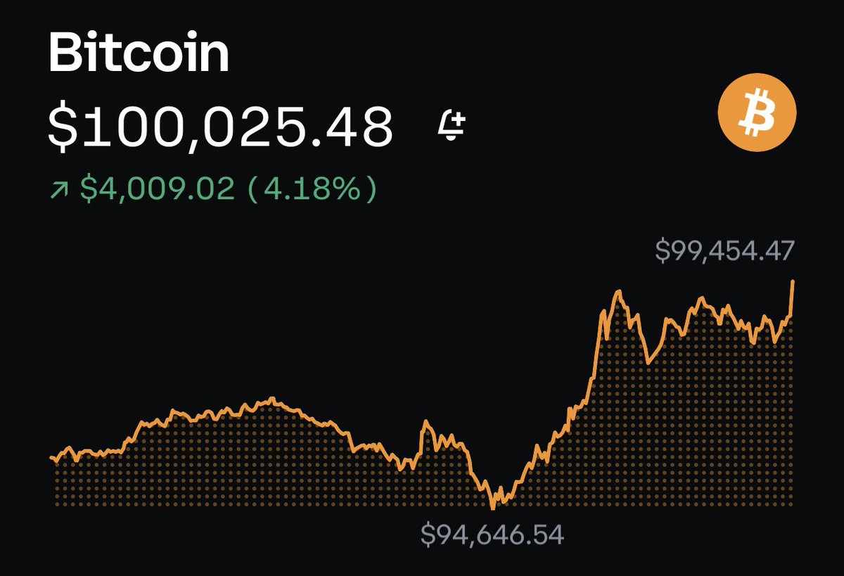 CaptainSats21's tweet photo. Weeeee fucking did it!!! 100k 

#bitcoin #Btc #100kBTC https://t.co/KNmvOClVfO