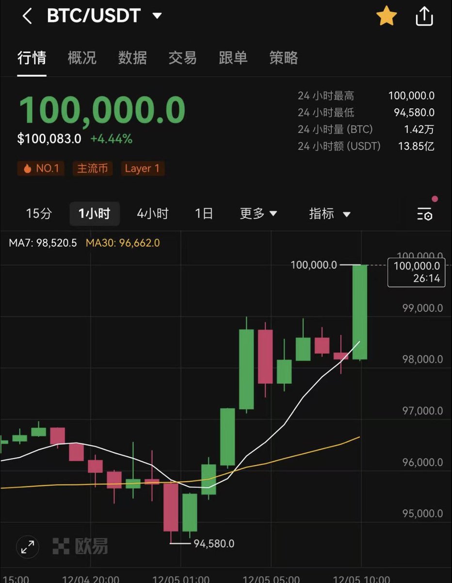 connectfarm1's tweet photo. 潜水观察日记 12.5

Btc抖了一下，山寨币感觉就泄洪了，一堆群友二级套山顶，尤其是币安上的二级，反而一些小所的二级持续性还不错，写到这里，btc 破十万了，故事变成了btc吸血山寨？今天文末送 @LumozOrg 的og nft：

1、Bnbchain昨天来了一波高潮，目前回落，很多人都说一日游，完全可以理解，
但是就像之前说的年后才是爆发期，现在有分歧是正常的，也是最大的好事，空间太大了：

$koma : 昨天一波疯涨后正常回调，昨天的疯涨证明了很多人在抢筹码，bnbchain 加池子和取消税收的效果才刚开始显现；

$aicell : 自从宣布不干正式之后拉了一波猛的，看来项目方想明白了做技术只会影响拉盘，只有空气才没有天花板，昨天晚上又公布了地址，看来真的要走 $ai16z的路线了；

$catdog :昨天call完后最高到了7.5m，只能说，真的挺弱的，翻倍出本后就没管了，工作室第一时间看到上车，然后看着dev 狂卖筹码到卖光，目前无庄；

2、昨天🍌副总裁又发了一个新币，我当时正好在喝酒，都差点要把酒瓶砸地上了，工作室3m狂给我电话，虽然撸到钱了，但是我真的很不爽，今天反思了下，我依然是老币圈的思维在作祟，觉得发币应该挺严肃的，但是现在时代可能真变了，发币就和玩一样；

3、关注铭文，铭文正在拉盘中，还有就是btc nft 的龙头btc 青蛙，最好的btc 杠杆工具。

🎉 #Lumoz OG NFT 抽奖活动！
🎁 抽取 10 名幸运用户获得 Puff NFT奖励！ 
1️⃣Follow @LumozOrg 
2️⃣RT & Like
3️⃣标Tag 3 frens 并留下EVM地址
👉持有 Lumoz OG NFT 可将 esMOZ 兑换为 MOZ——无锁仓期！

今晚开奖

相关链接：https://t.co/adBNqSfPJg