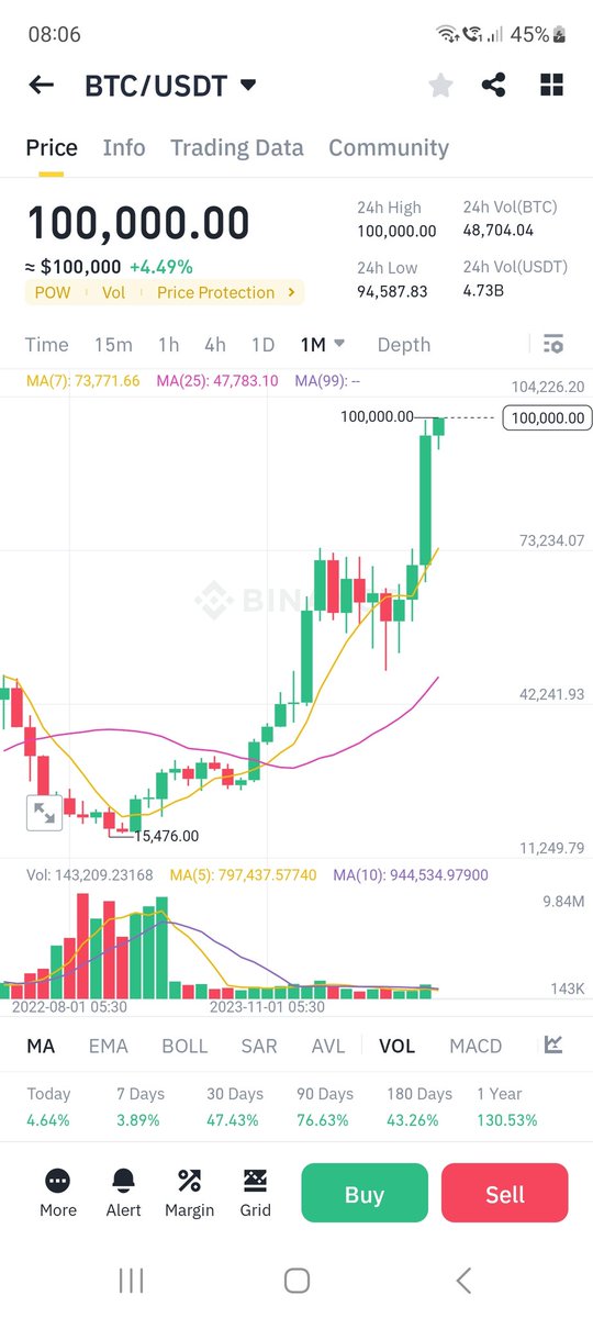 Realinfo's tweet photo. 100K #BTC https://t.co/DSNEImu1RB