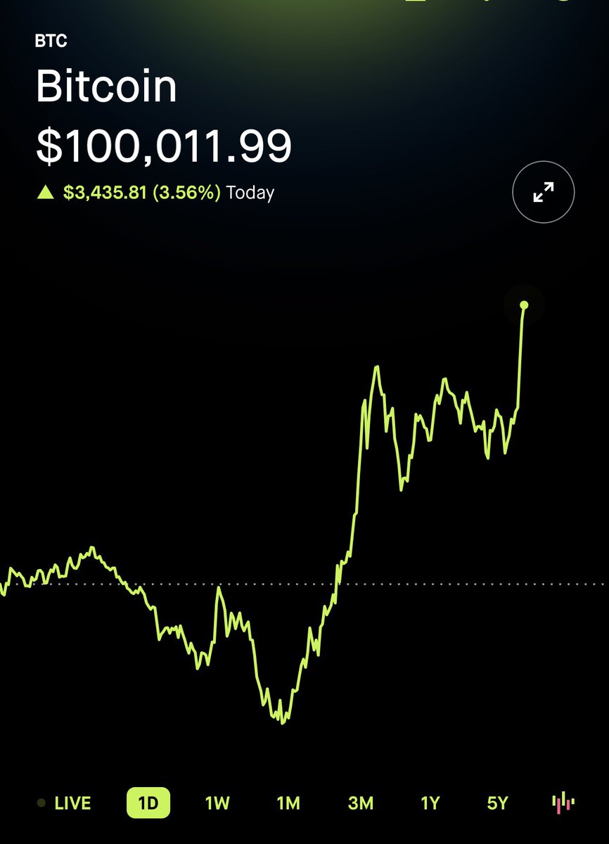 headline_crypto's tweet photo. $BTC just broke 100k. $ALGO is one of the best positioned coins to benefit from this accelerating momentum. #algorand #algo https://t.co/0oQqfGT7DT