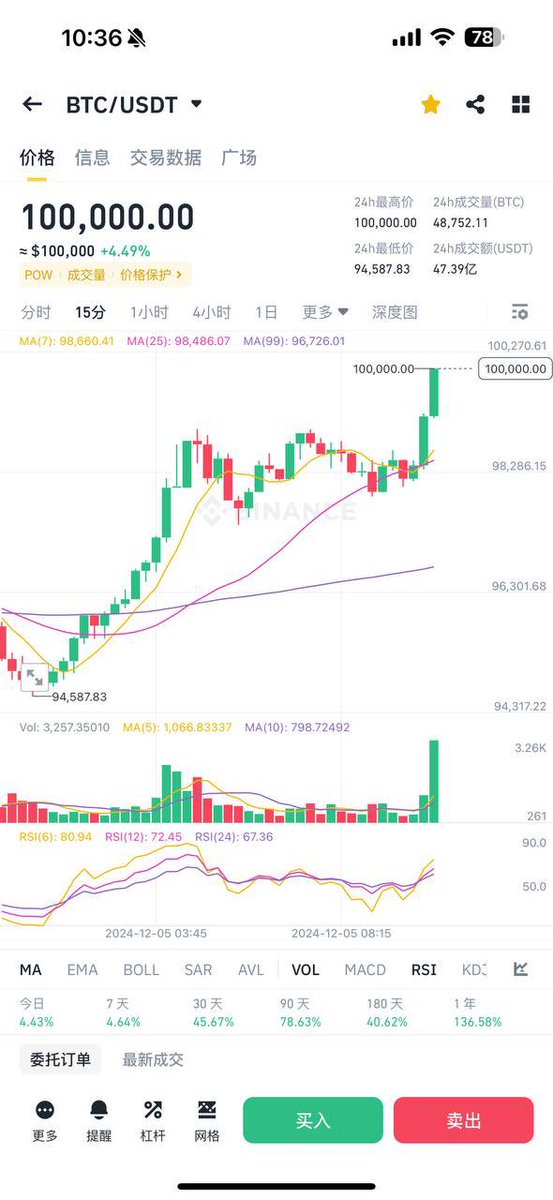 #btc100k #PEPE 
见证历史了🐸