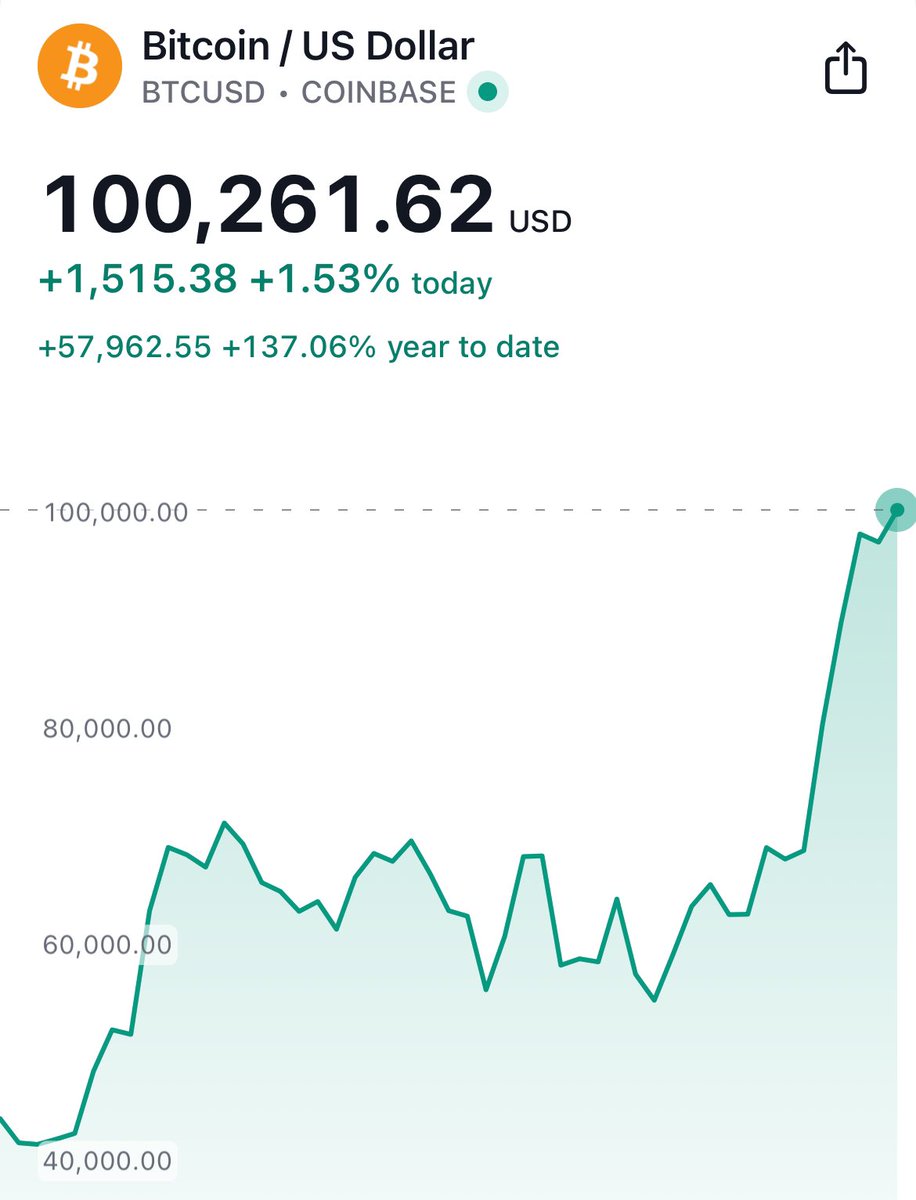 Bitcoin just hit 100,000 $BTC #Bitcoin100k