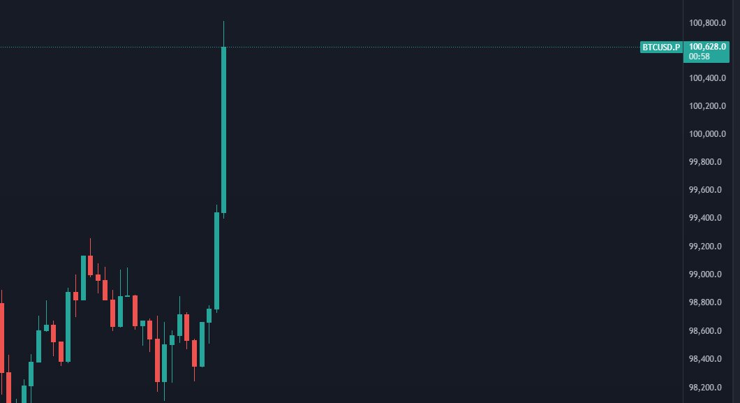 bc_academics's tweet photo. 🚀 BREAKING: #Bitcoin has officially smashed the $100K milestone! 🟠📈

History is being made as $BTC reaches six figures, proving once again why it’s the king of Crypto. https://t.co/wEP16sRdlW