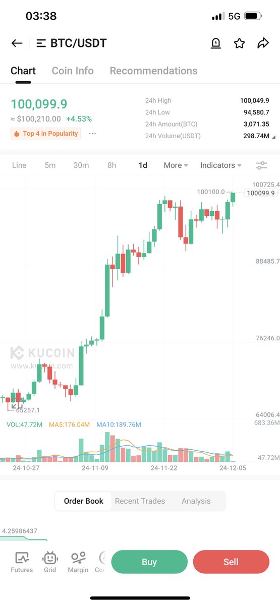 ONE HUNDRED THOUSAND 🚀 

#Bitcoin