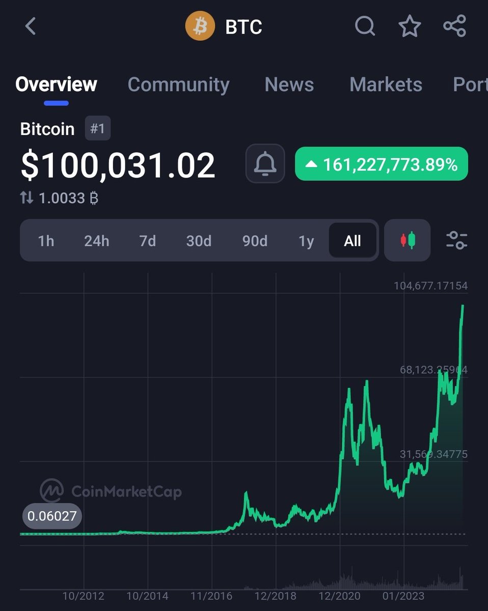 و این هم ۱۰۰ هزار بیت کوین
#crpto #btc