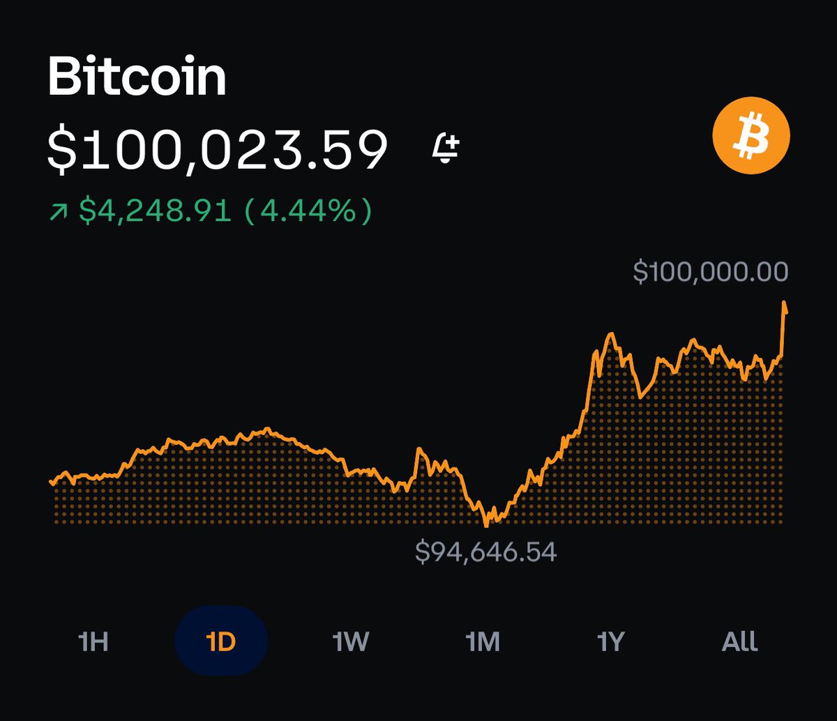 kirkdesoto's tweet photo. Holy crap!!! We did it!!! $100k Bitcoin!!! 🥳🥳🥳🎉🎉🎉 Congrats to all the true believers and long term Hodlers of last resort! Epic moment!!! https://t.co/xUS9m8uI0Z