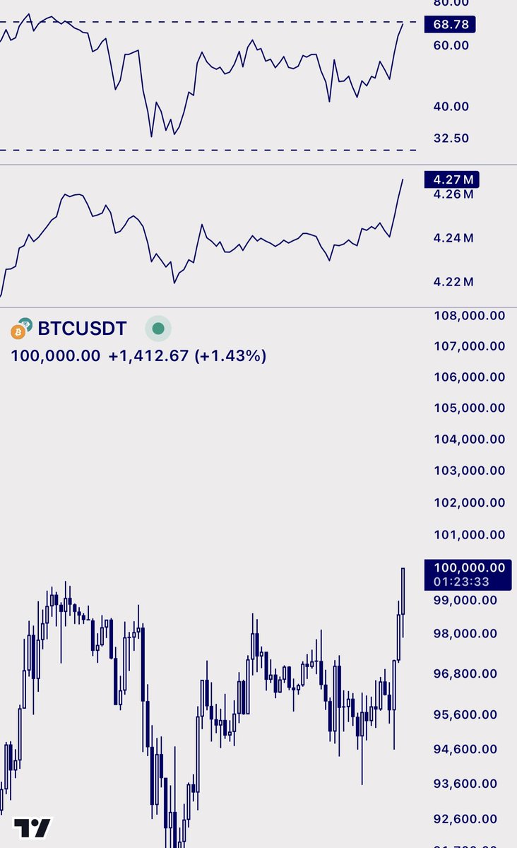 KunhothotTrader's tweet photo. มีชีวิตรอดมาจนถึง BTC 100,000$ ได้แล้ว https://t.co/2e8gEnhcrF