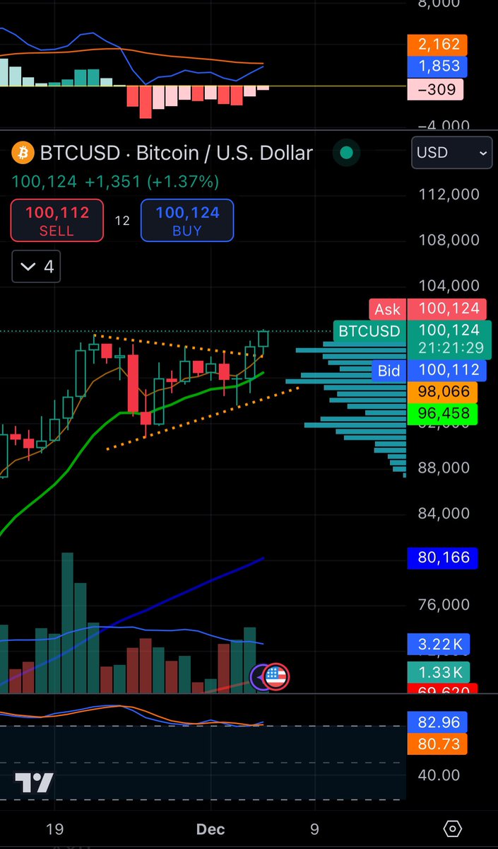 Fishing4fun77's tweet photo. $BTC $100,000 💥break thru https://t.co/yHkgiBeQbz