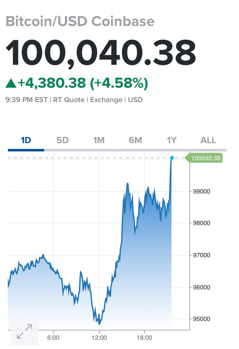 JohnNosta's tweet photo. Bitcoin > $0.1 M

#Bitcoin #bitcoin100k https://t.co/ygJtaDpCF1