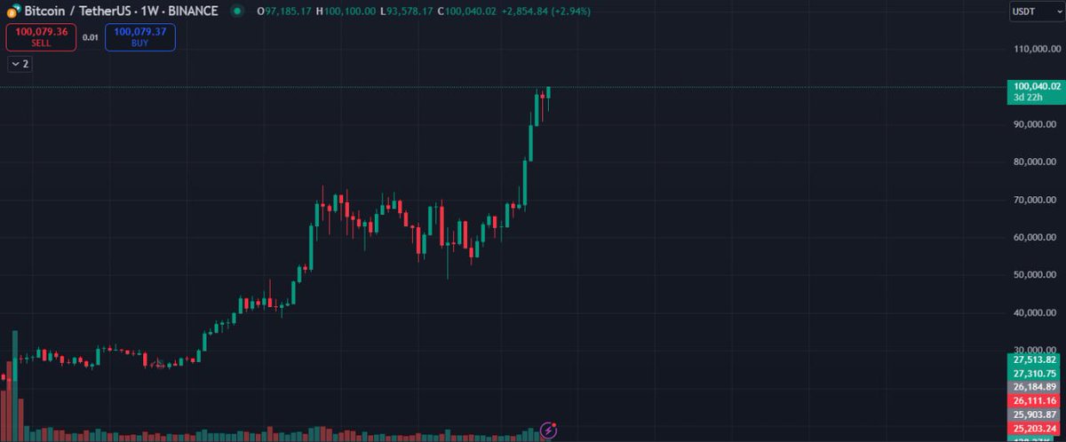 $BTC reached $100,000

👍👉🥰