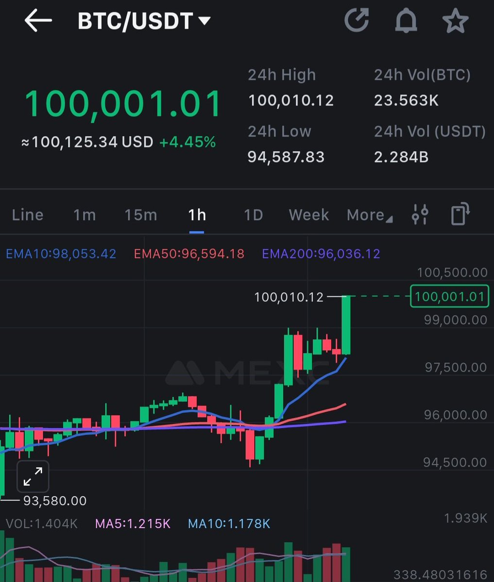 BicaraKrypto's tweet photo. Rasmi: Bitcoin dah mencium $100,000!!!

Tahniah semua. https://t.co/kr2S1cnRoU