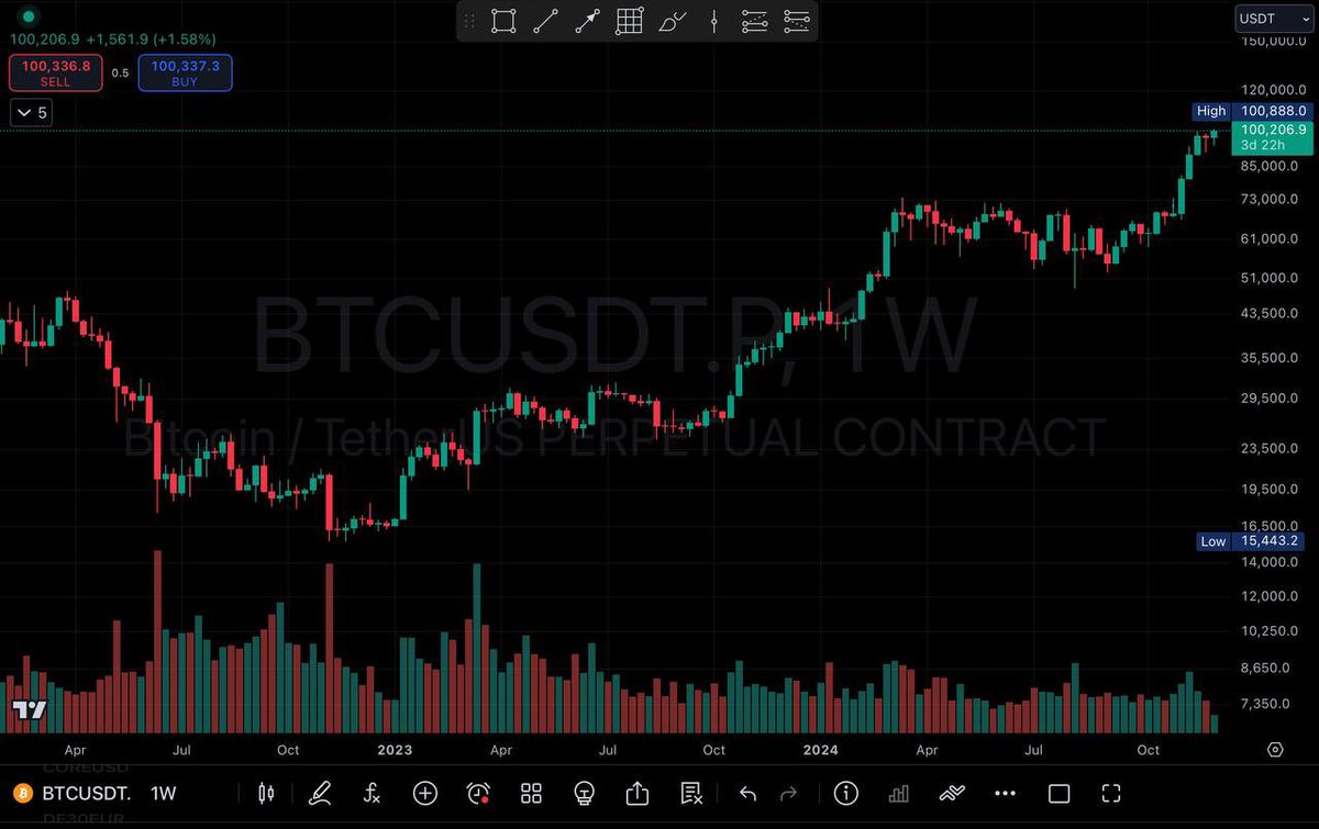 Bitcoin Just Hit $100.000 🚀