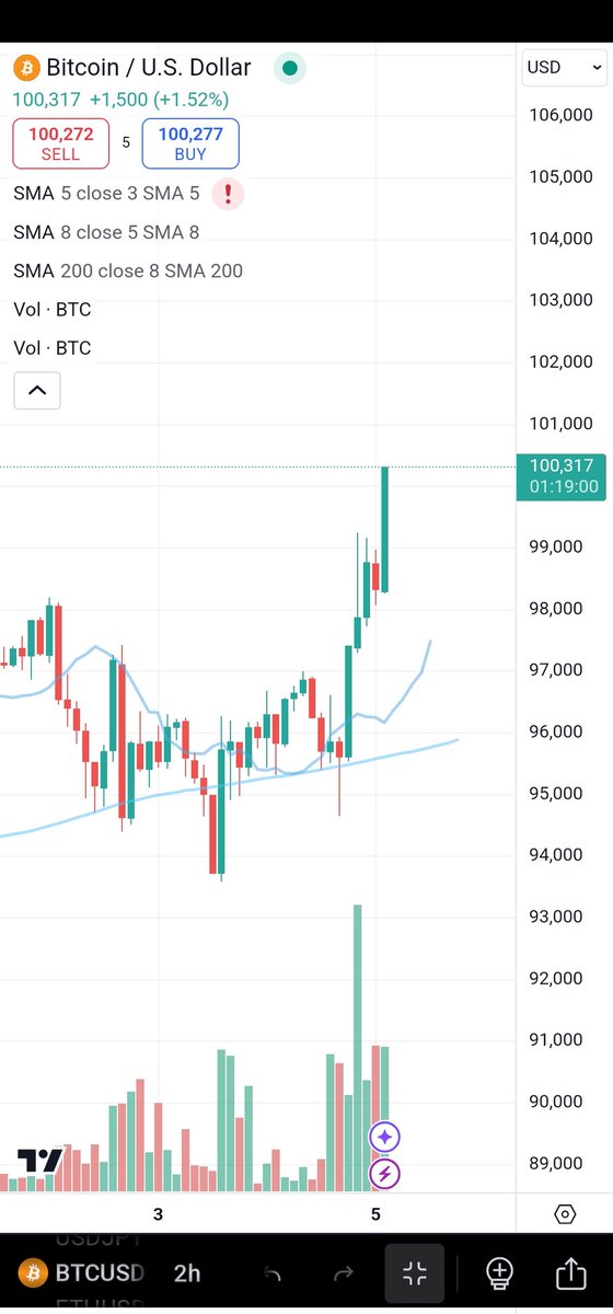 BITCOIN CROSSES $100,000 ‼️‼️‼️
