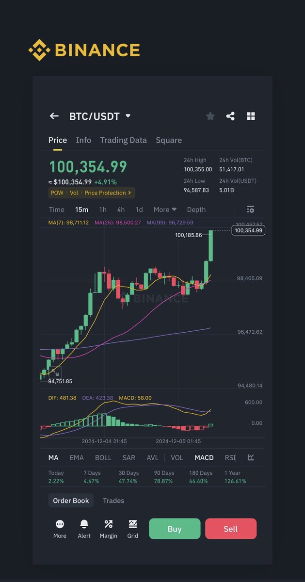 💥 $BTC just hit $100000‼️

LFG 🚀