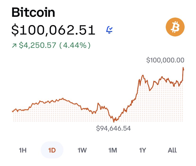 zach_potter27's tweet photo. $BTC $100k 

#Bitcoin #bitcoin100k https://t.co/C4I9YvBE2D