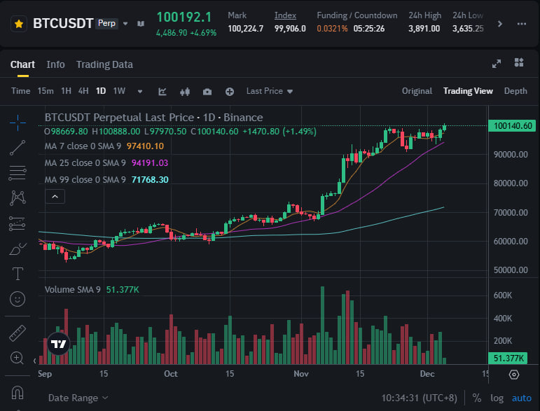The prediction was successful and it was a moment to witness history! BTC price broke the $100K mark!
