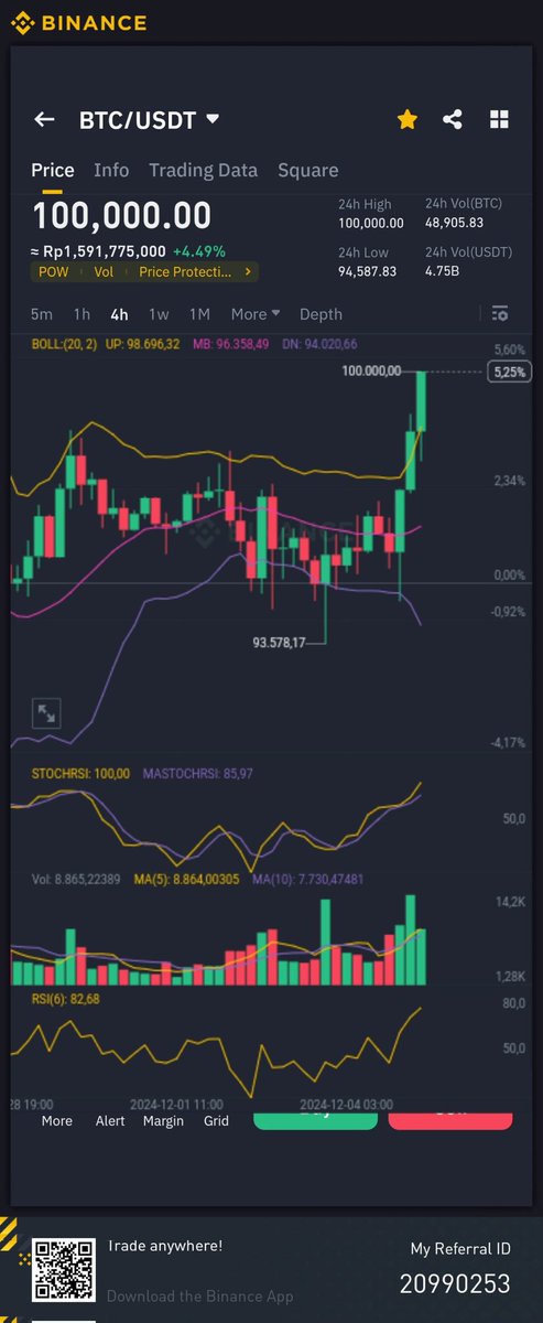 Johanfikandda's tweet photo. @binance 🥳🥳🥳🥳🥳 https://t.co/Hb3EQ6EPma