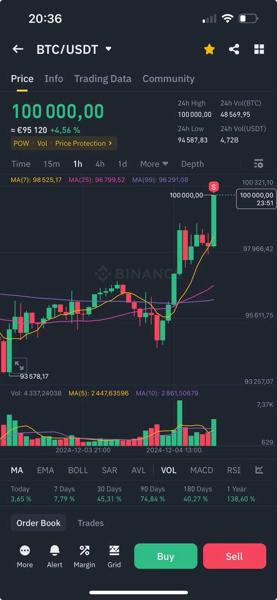 Jimman7419's tweet photo. I just captured History in the making!!  BTC has surpassed $100K https://t.co/wyKOT9Zxjr