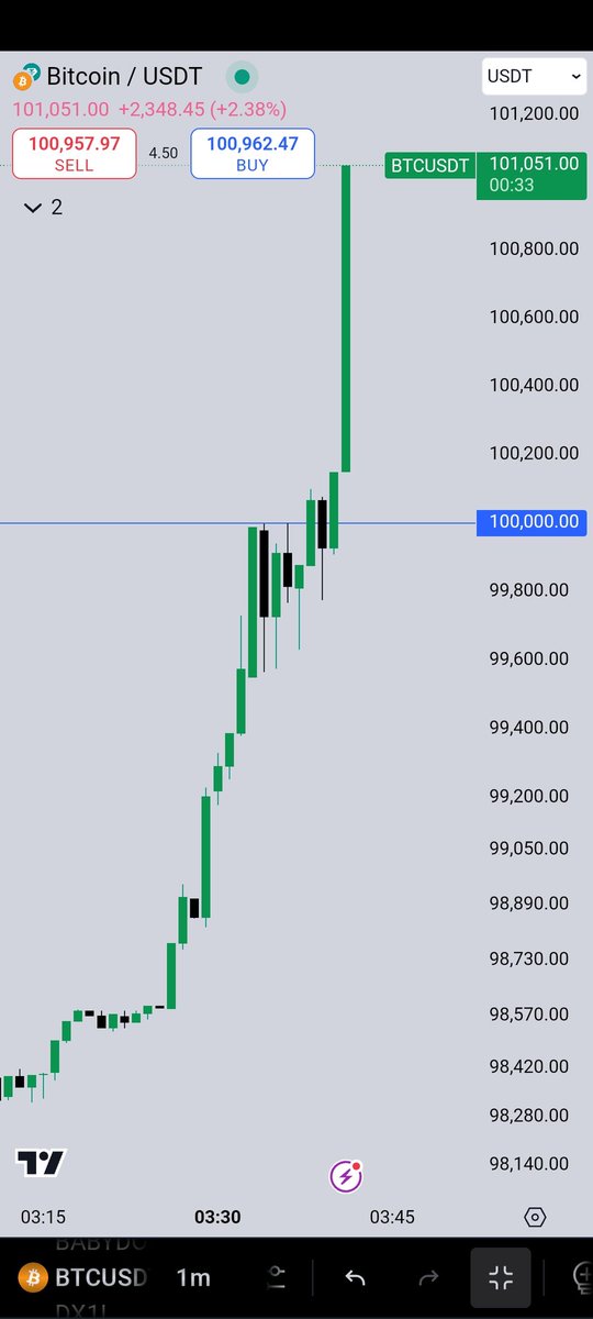 ۱۰۱ هزار تا چند بریم خوبه؟ 
یکم ذهنم با این اعداد بعد ۱۰۰ برات بیت غریبه 
چجوری صداش کنیم ؟😅
#بیتکوین #Crypto #btc