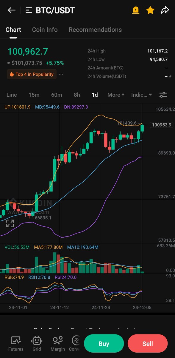 Btc breaked 100k ATH for the first time in History we did it Crypto fam #btc #cns #cnr #eth #Crypto $btc $cnr $cns $xrp $trx