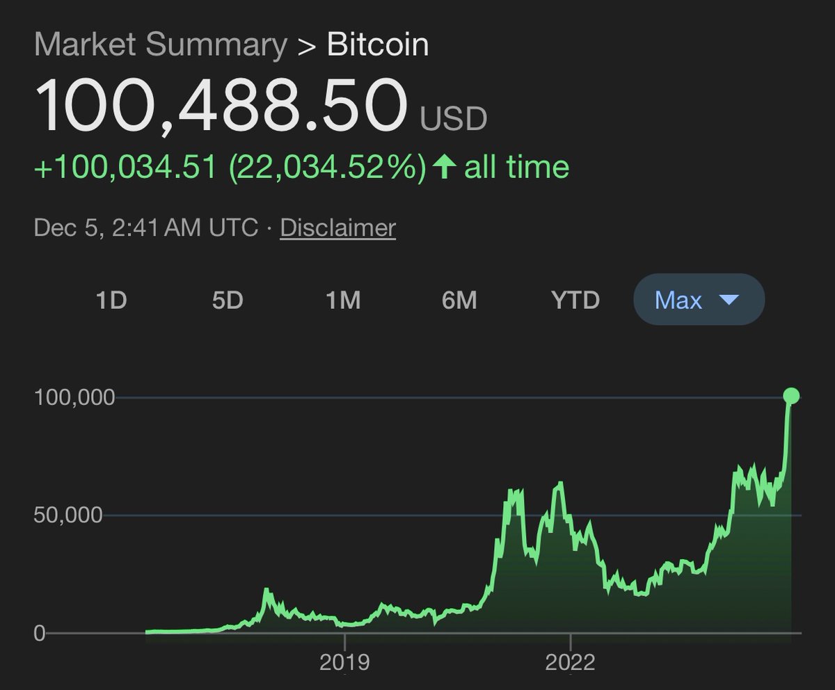 Bitcoin just hit $100,000 for the first time ever.

History has been made.