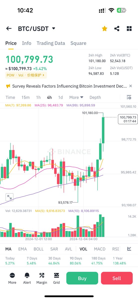 FoxWallet's tweet photo. It’s Now! #btc100k https://t.co/eSJVlhLEeE